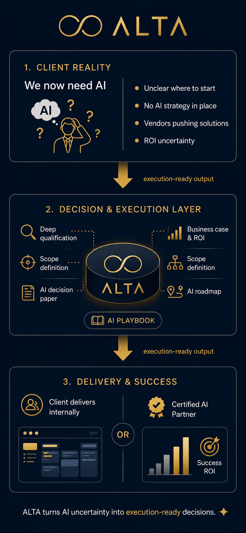 8ALTA three-stage model covering client reality, decision and execution, and delivery and success.